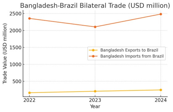 Trade Opportunities between Bangladesh and Brazil